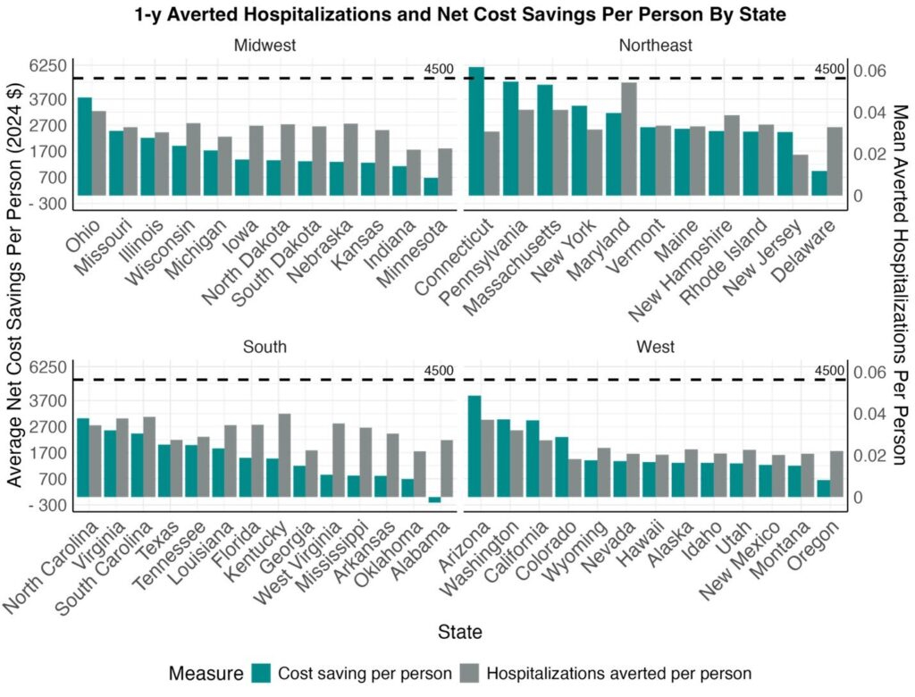 The study suggests that states can reduce health care costs by providing tailored meals to patients